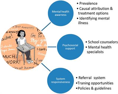 System Responsiveness to the Psychosocial and Mental Health Needs of Children in Ethiopian Primary Schools: The Case of Gondar City, Northwest Ethiopia Needs